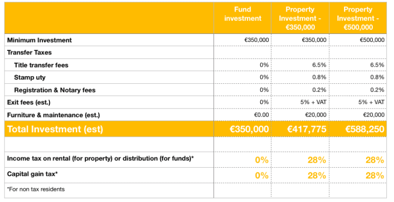 A cost comparison between fund investment and property investment for Portugal Golden Visa