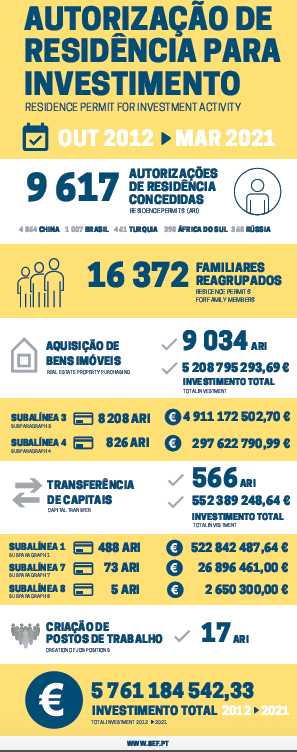 2012-2020 Portugal Golden Visa statistics