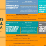 4 options for Portugal Golden Visa