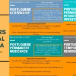 4 options for Portugal Golden Visa