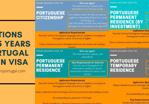 4 options for Portugal Golden Visa