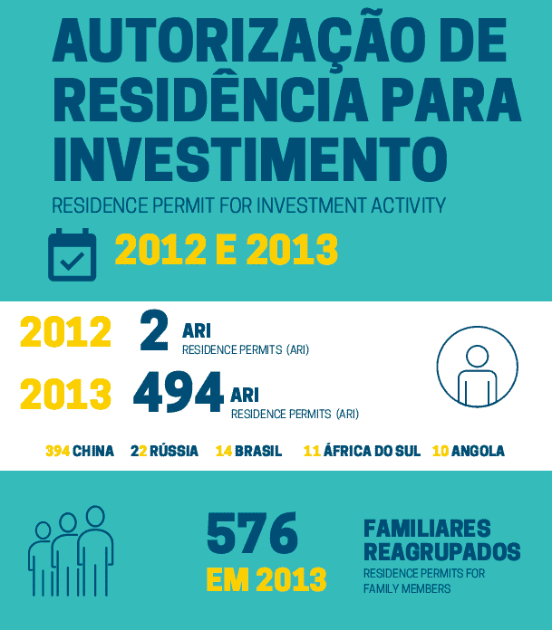 2012-2013 Portugal Golden Visa statistic