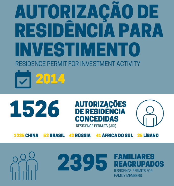 2014 Portugal Golden Visa statistics