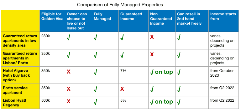 Portugal Golden Visa investment options - comparison of fully managed properties