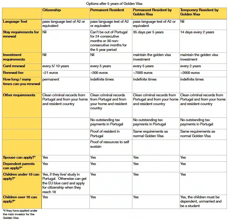 Comparison of the 3 Options