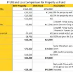 Profit and loss comparison for property vs fund