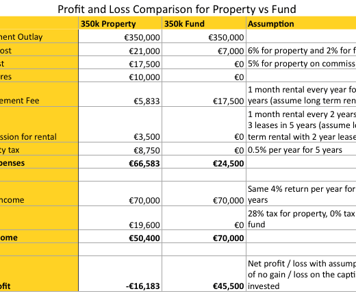 Profit and loss comparison for property vs fund