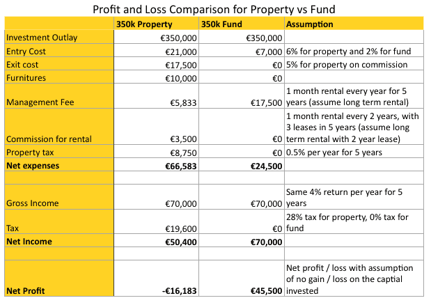 Profit and loss comparison for property vs fund