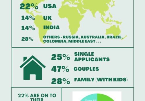 The Golden Portugal Client Statistics