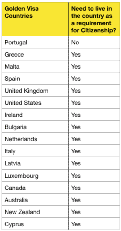 Portuguese citizenship stay requirement