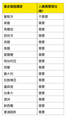 葡萄牙入籍局留要求