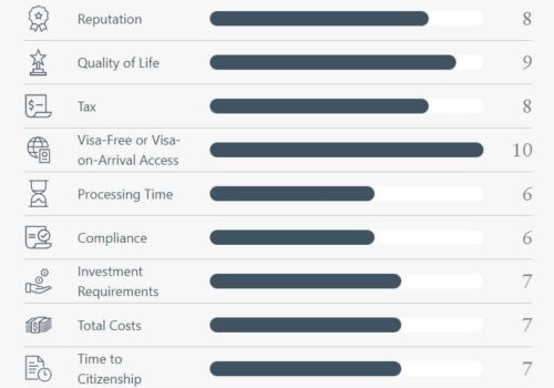 Golden Visa Portugal