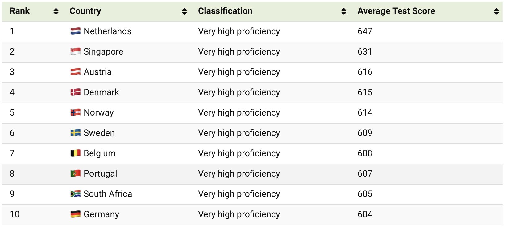 Global Ranking Table of English Proficiency