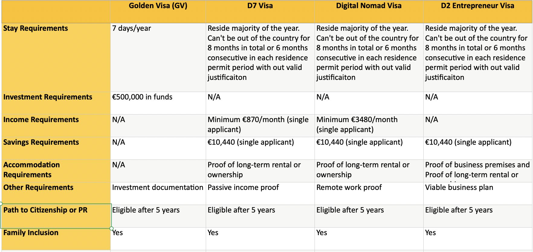 Portugal Visa Comparison Chart