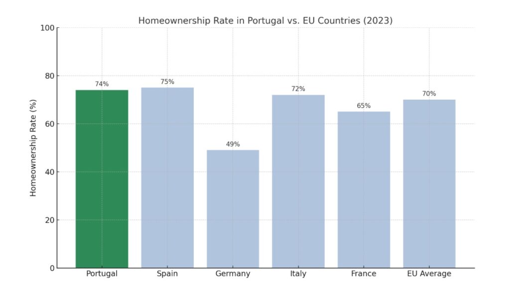 Homeownership Rate in Portugal vs EU