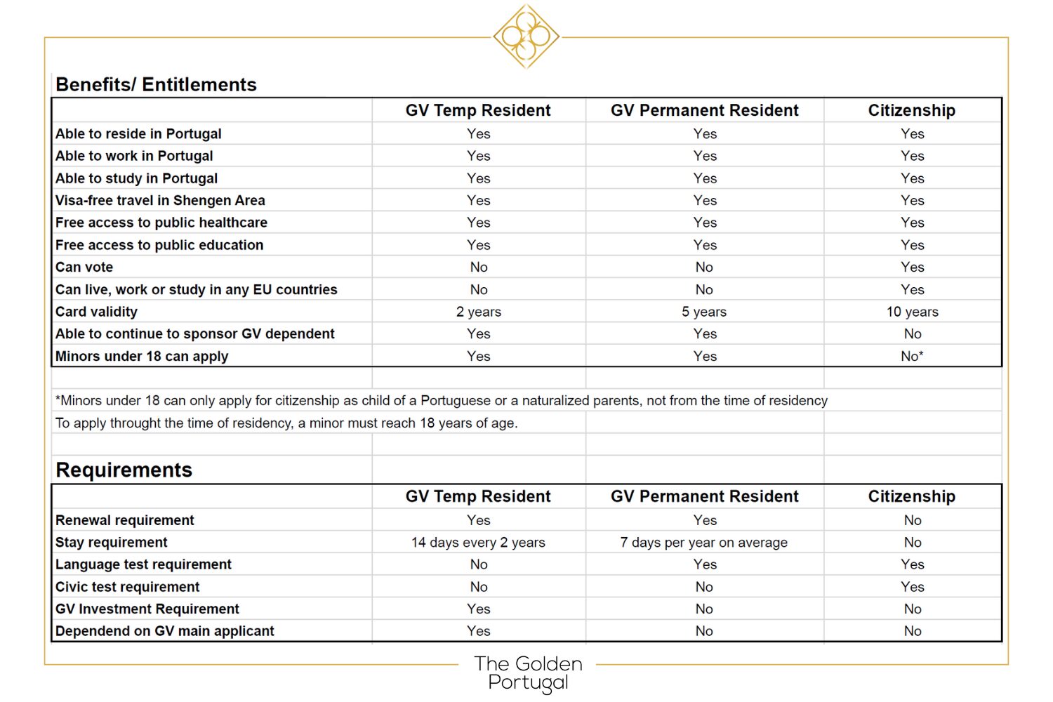 | The Golden Portugal