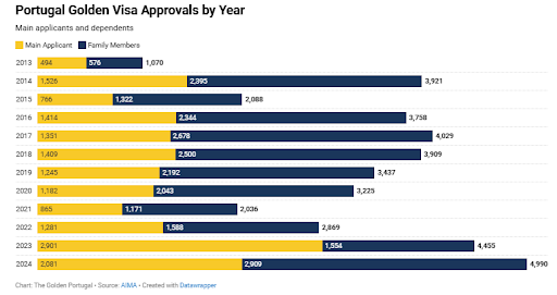 Portugal golen visa program
